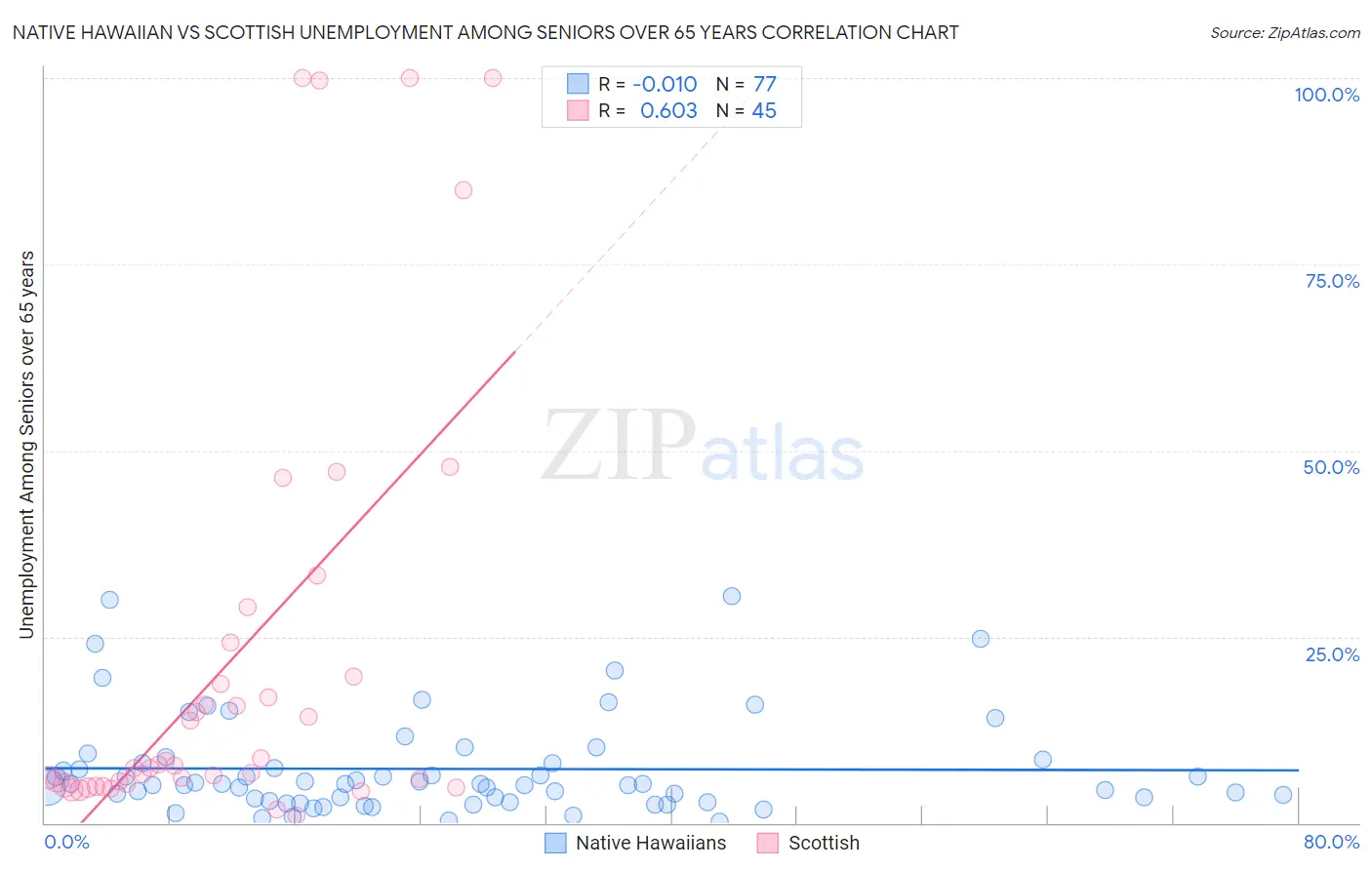 Native Hawaiian vs Scottish Unemployment Among Seniors over 65 years