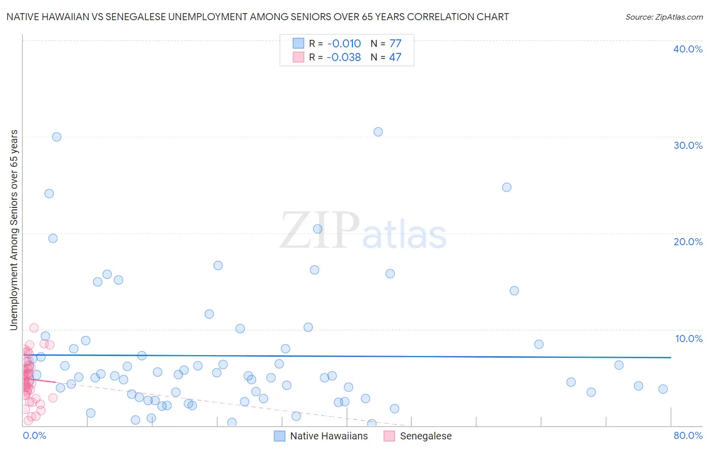 Native Hawaiian vs Senegalese Unemployment Among Seniors over 65 years