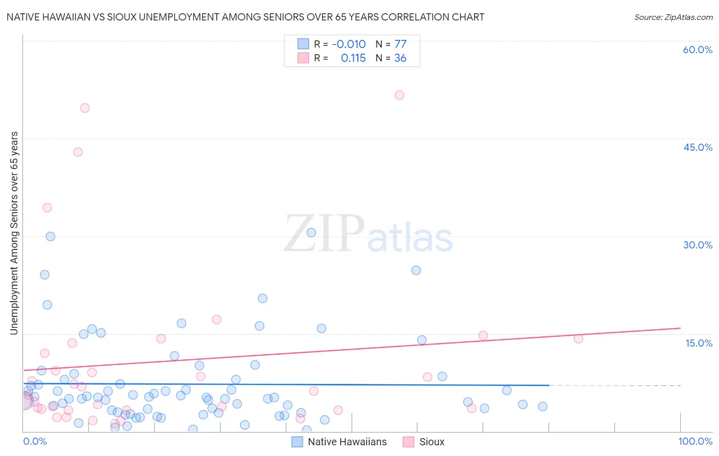Native Hawaiian vs Sioux Unemployment Among Seniors over 65 years