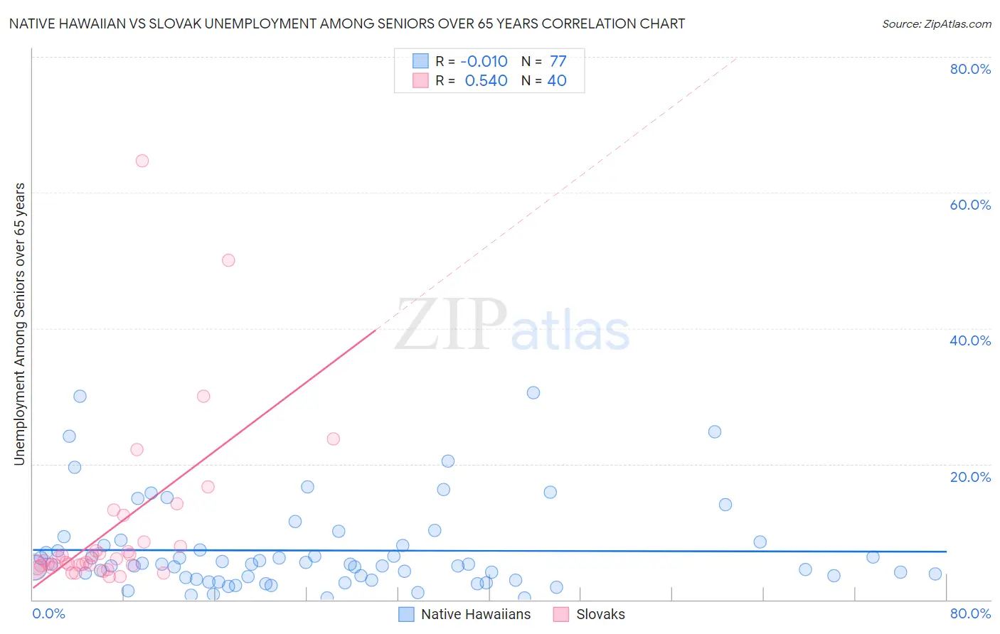 Native Hawaiian vs Slovak Unemployment Among Seniors over 65 years