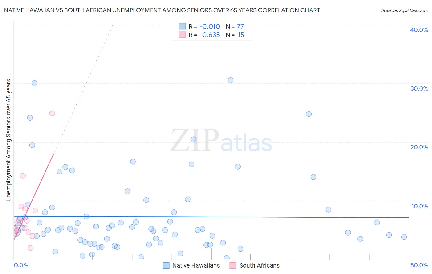 Native Hawaiian vs South African Unemployment Among Seniors over 65 years