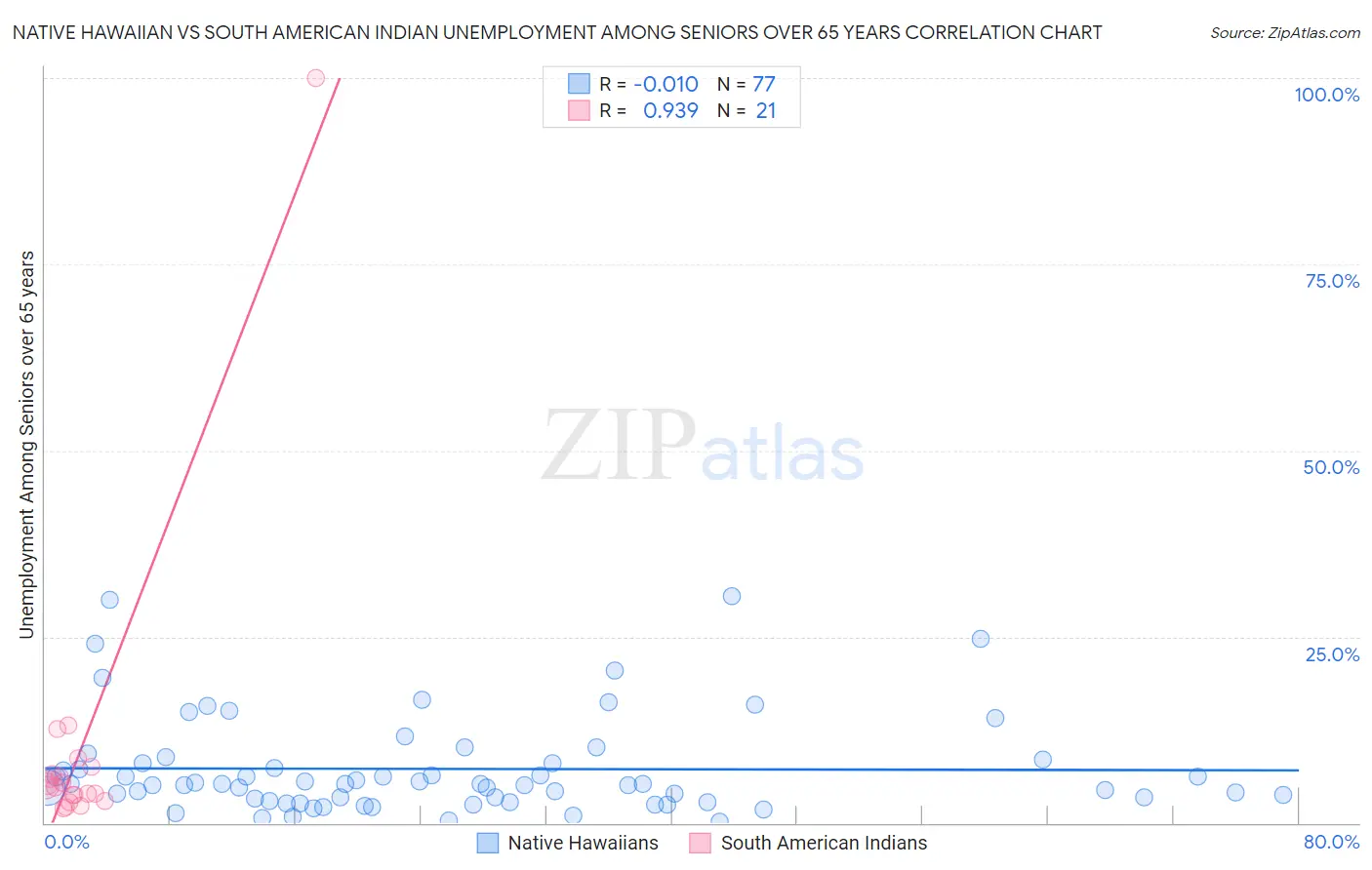 Native Hawaiian vs South American Indian Unemployment Among Seniors over 65 years