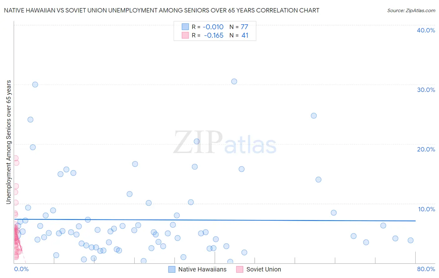 Native Hawaiian vs Soviet Union Unemployment Among Seniors over 65 years