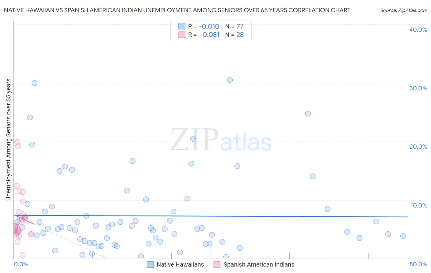 Native Hawaiian vs Spanish American Indian Unemployment Among Seniors over 65 years
