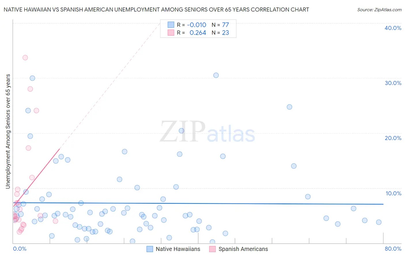 Native Hawaiian vs Spanish American Unemployment Among Seniors over 65 years