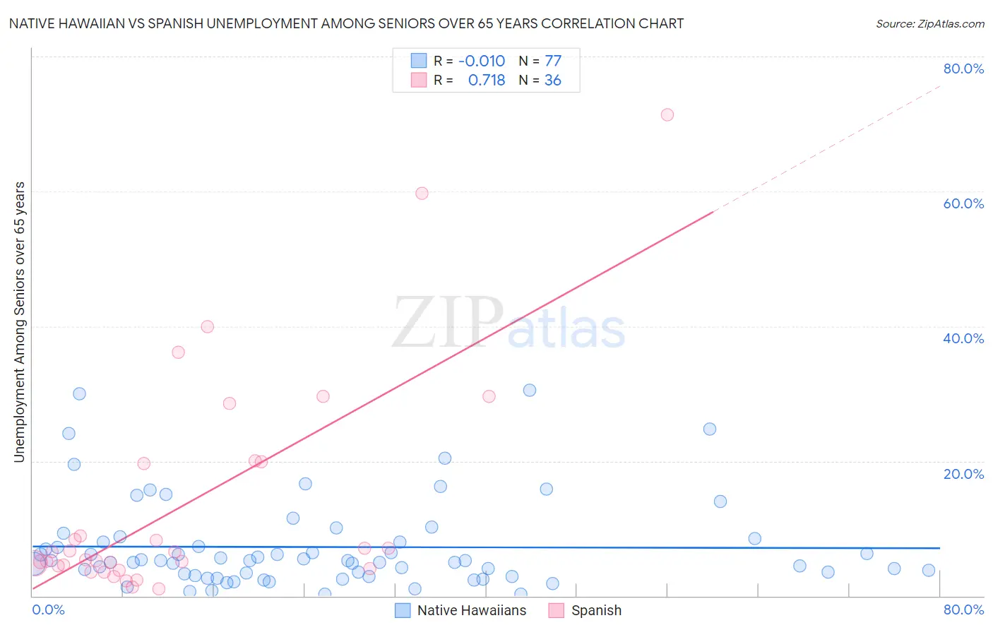 Native Hawaiian vs Spanish Unemployment Among Seniors over 65 years