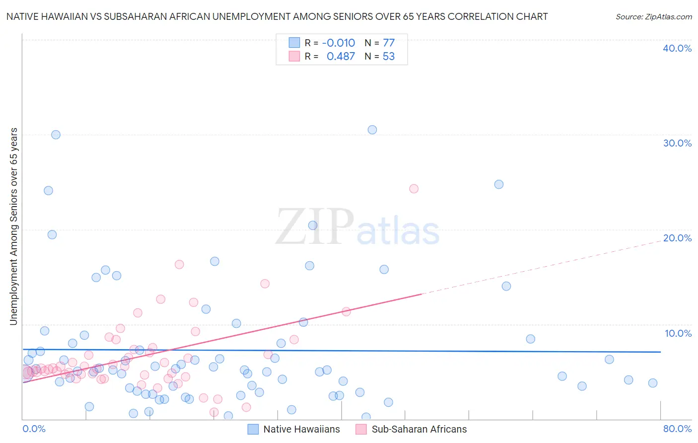 Native Hawaiian vs Subsaharan African Unemployment Among Seniors over 65 years