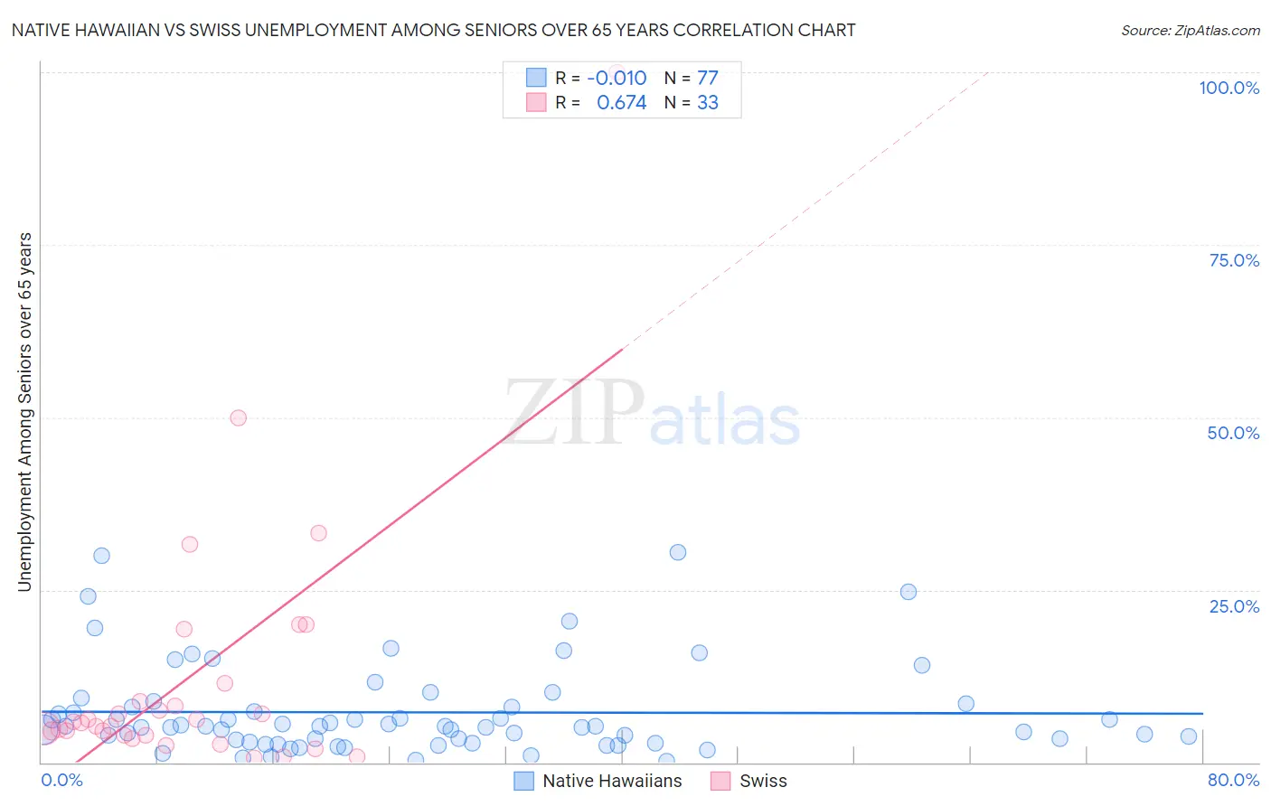 Native Hawaiian vs Swiss Unemployment Among Seniors over 65 years