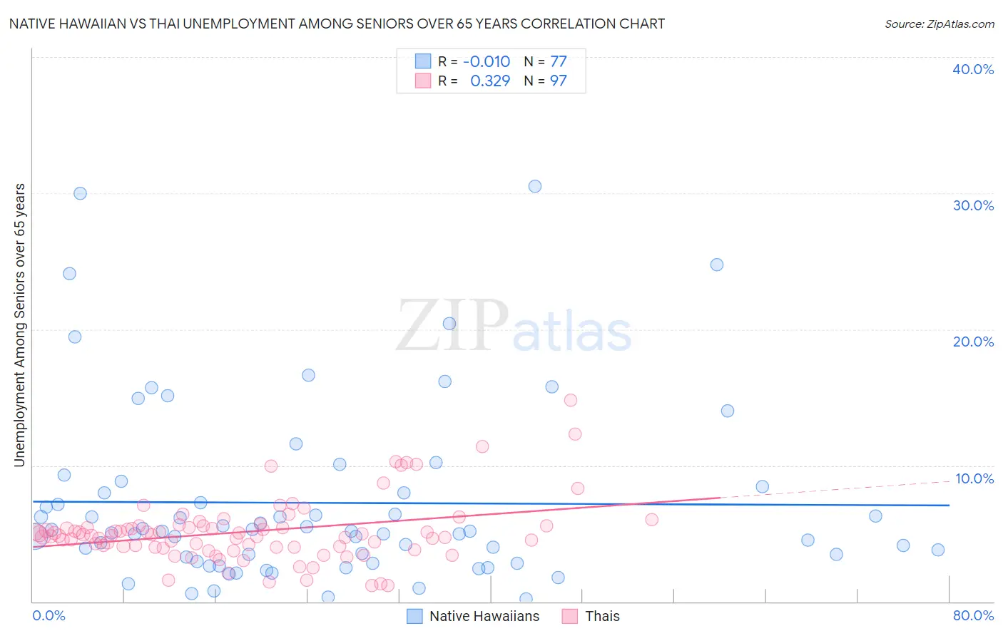 Native Hawaiian vs Thai Unemployment Among Seniors over 65 years