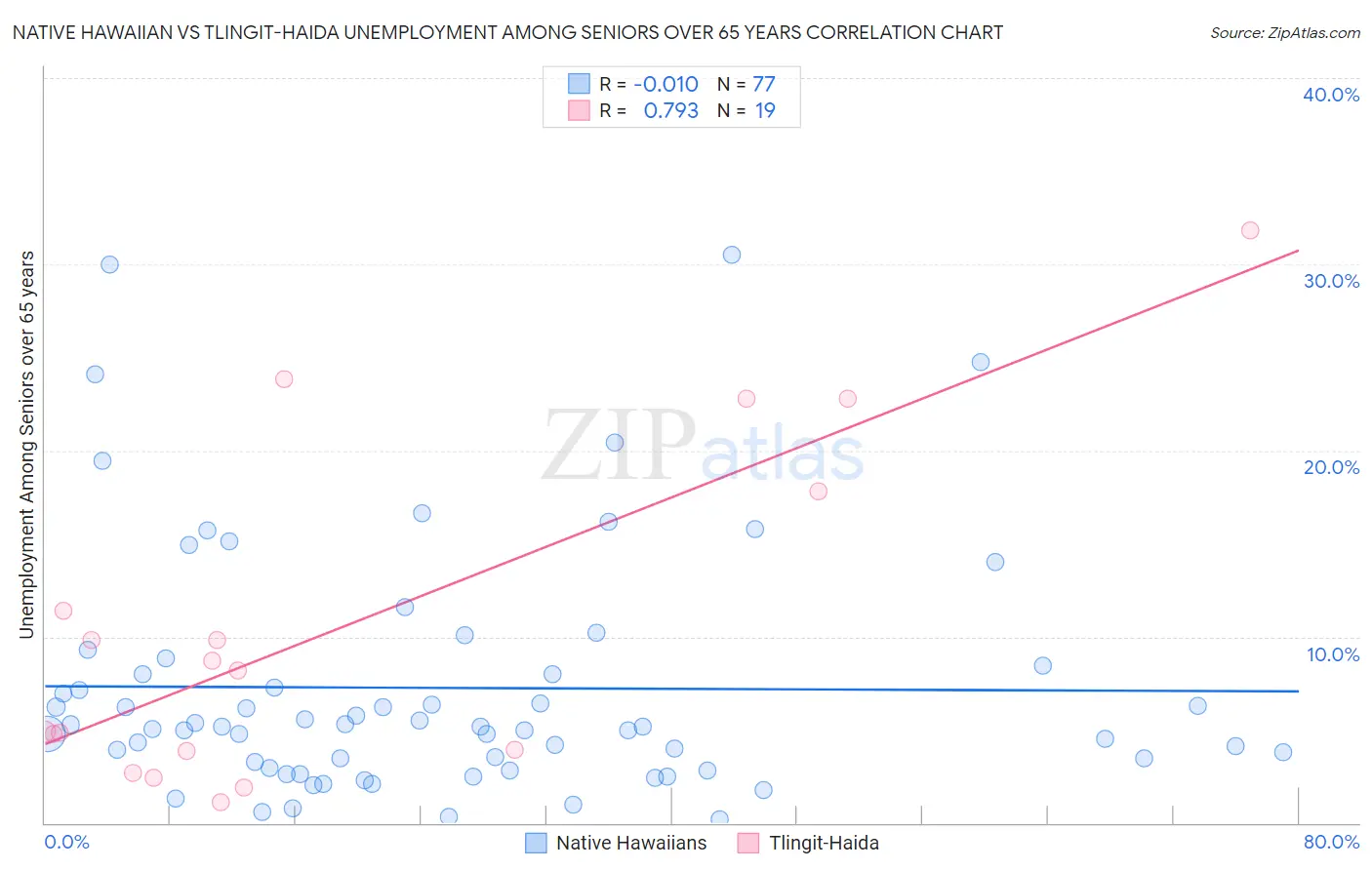 Native Hawaiian vs Tlingit-Haida Unemployment Among Seniors over 65 years