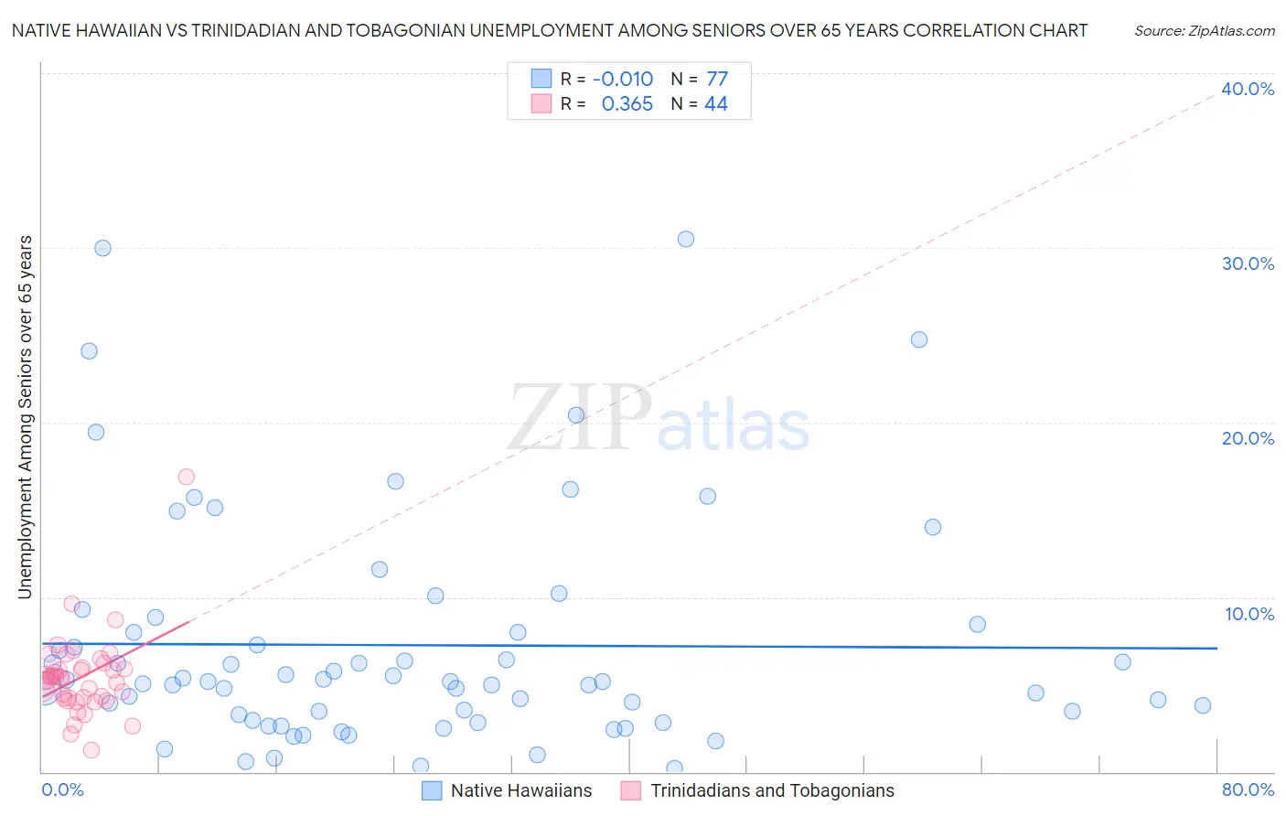 Native Hawaiian vs Trinidadian and Tobagonian Unemployment Among Seniors over 65 years