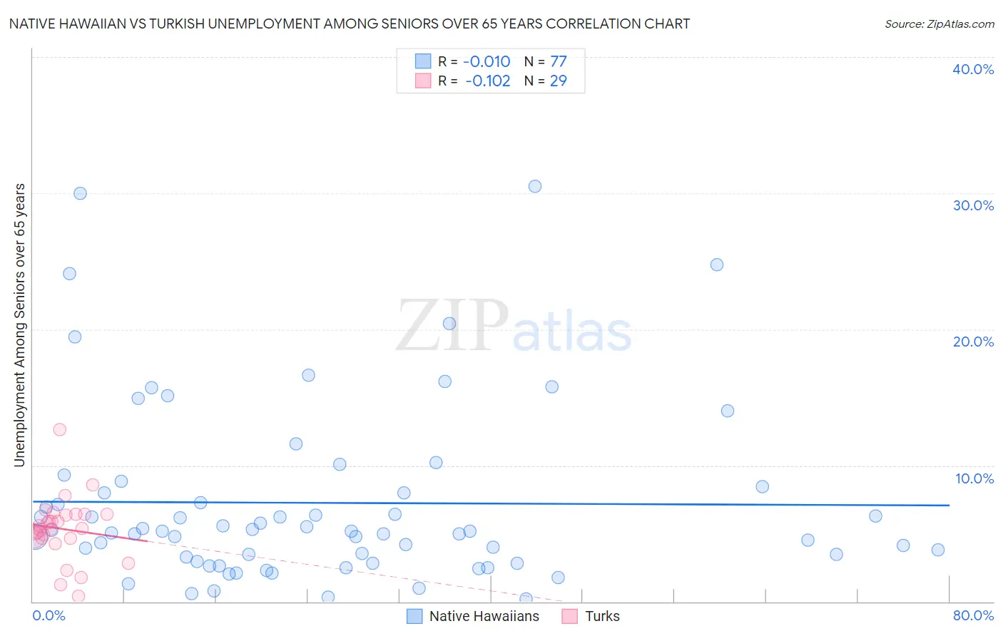 Native Hawaiian vs Turkish Unemployment Among Seniors over 65 years