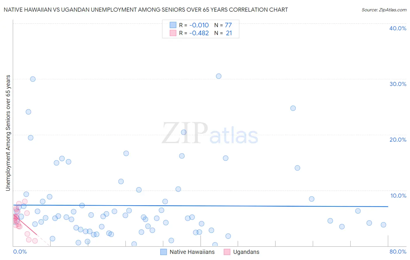 Native Hawaiian vs Ugandan Unemployment Among Seniors over 65 years