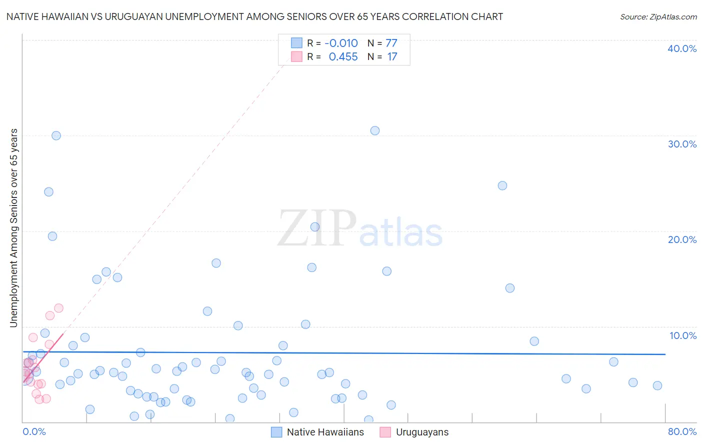 Native Hawaiian vs Uruguayan Unemployment Among Seniors over 65 years