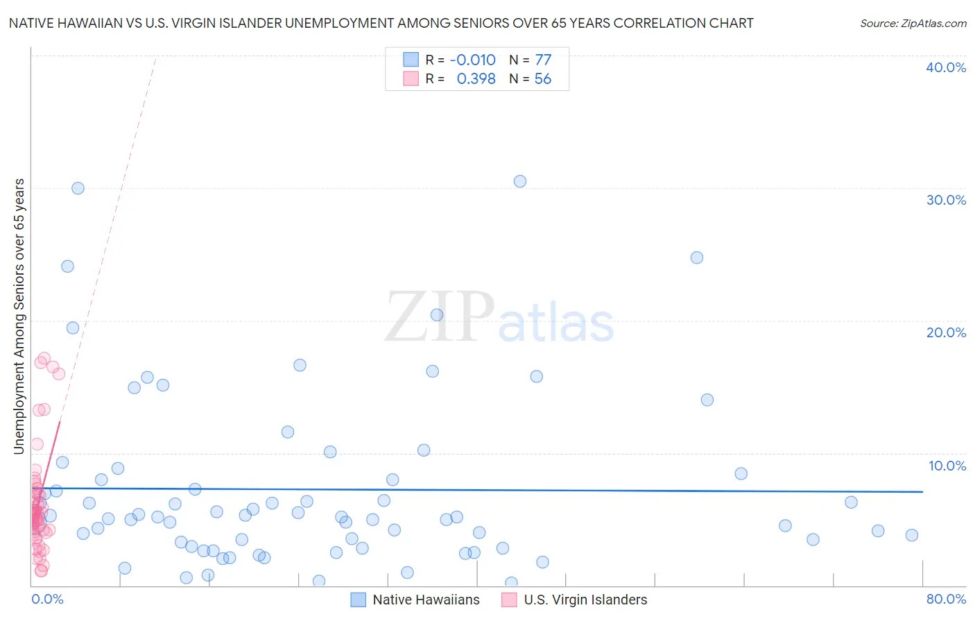 Native Hawaiian vs U.S. Virgin Islander Unemployment Among Seniors over 65 years