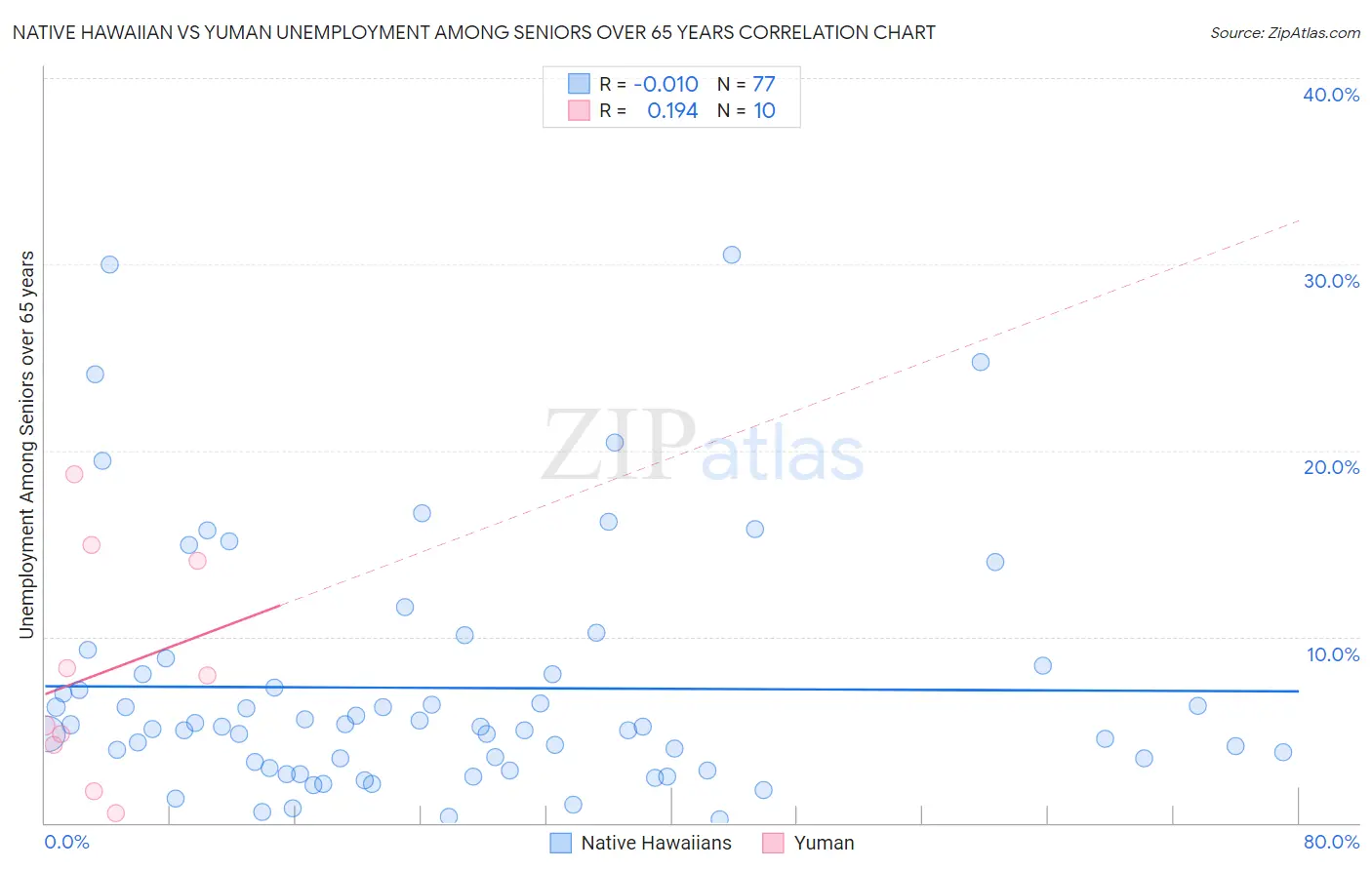 Native Hawaiian vs Yuman Unemployment Among Seniors over 65 years