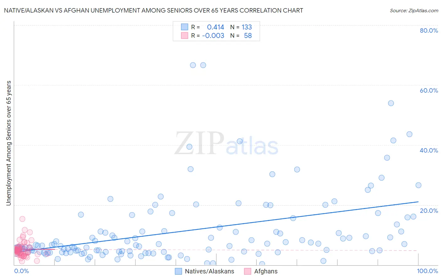 Native/Alaskan vs Afghan Unemployment Among Seniors over 65 years