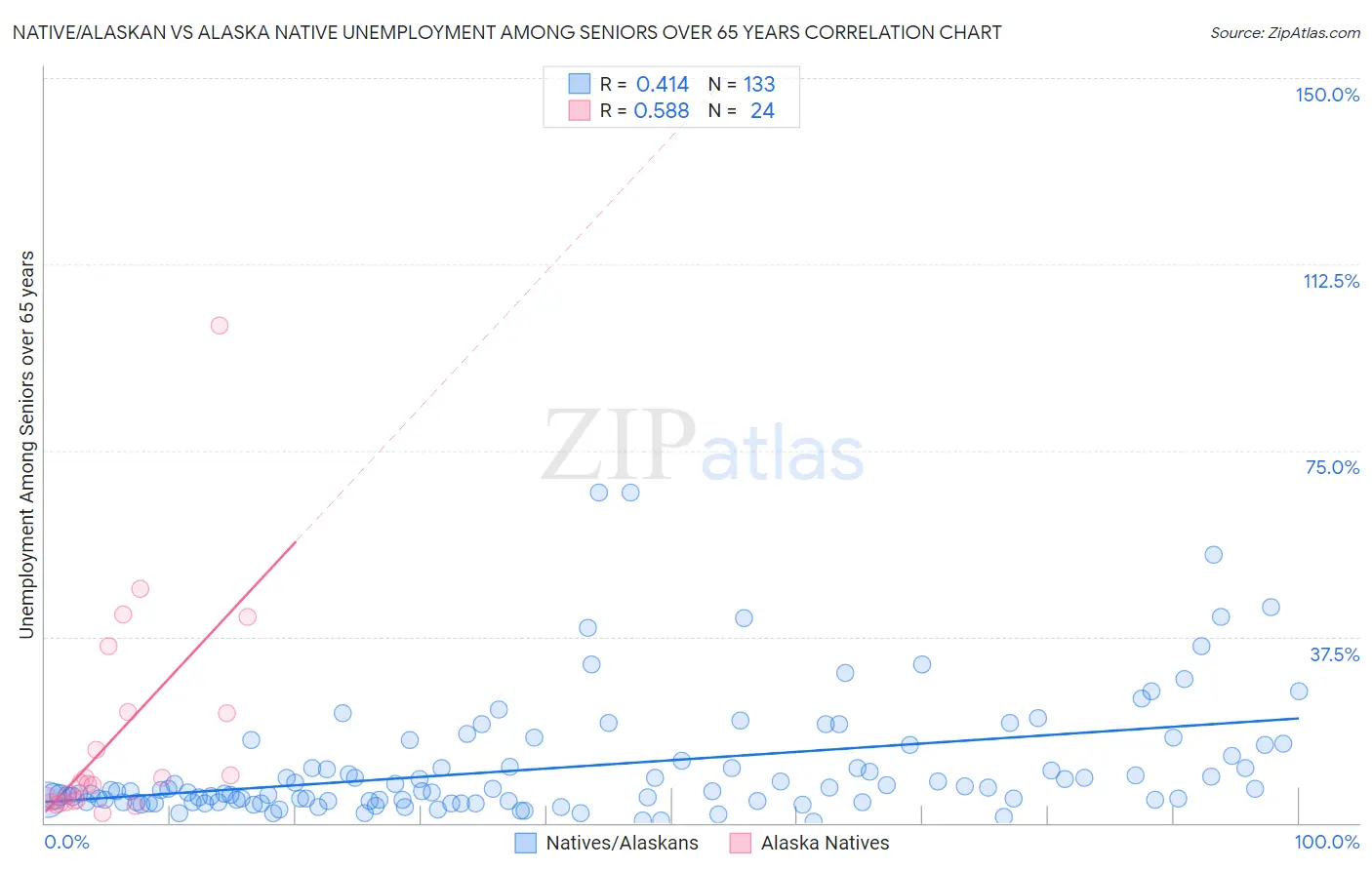 Native/Alaskan vs Alaska Native Unemployment Among Seniors over 65 years