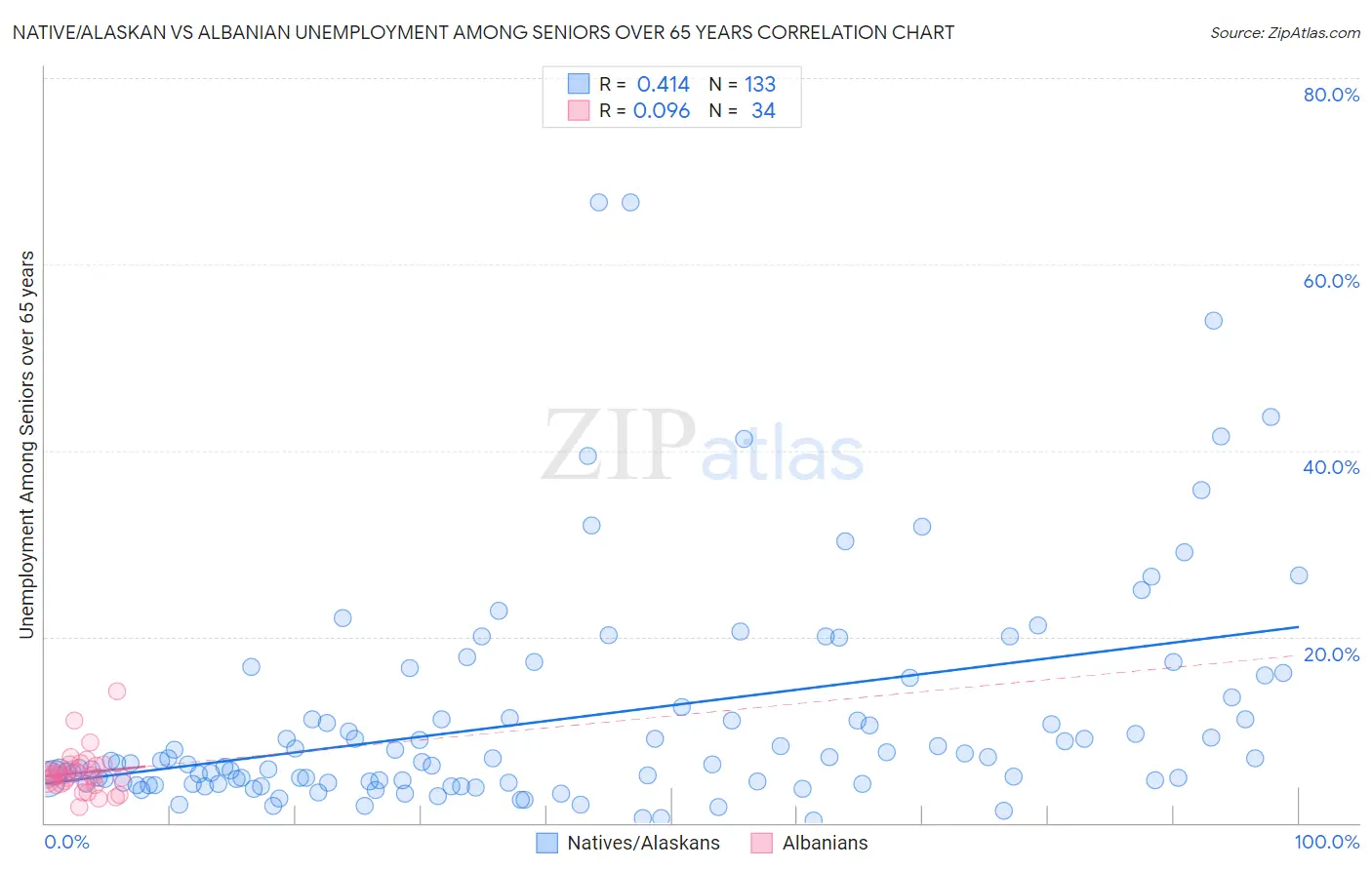 Native/Alaskan vs Albanian Unemployment Among Seniors over 65 years