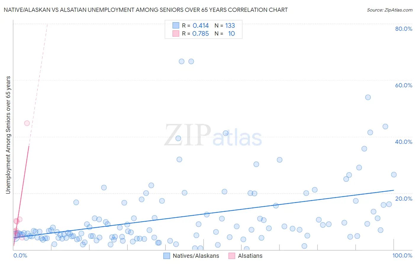 Native/Alaskan vs Alsatian Unemployment Among Seniors over 65 years