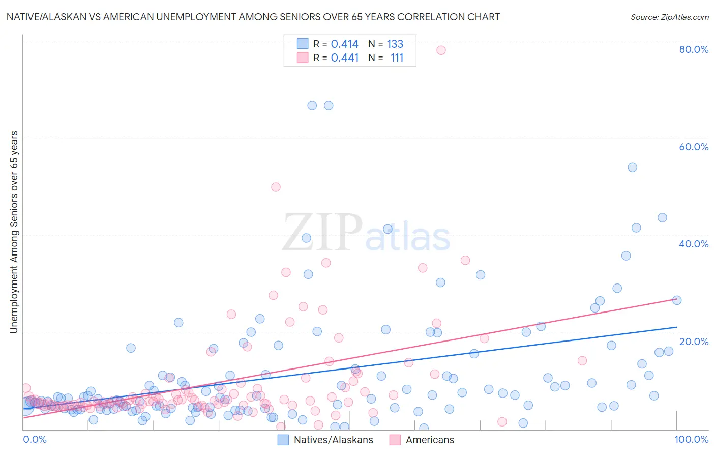 Native/Alaskan vs American Unemployment Among Seniors over 65 years