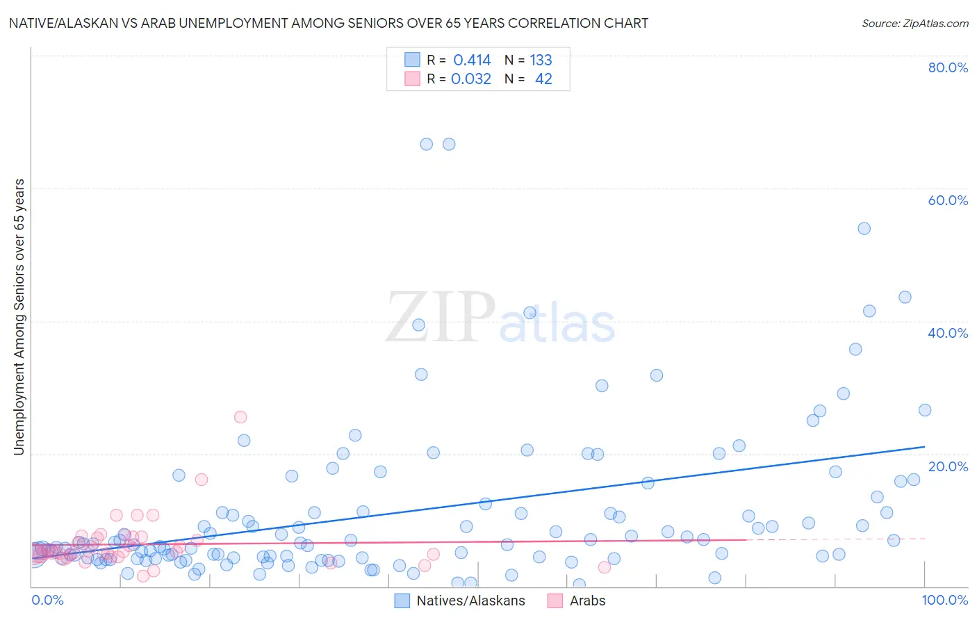 Native/Alaskan vs Arab Unemployment Among Seniors over 65 years