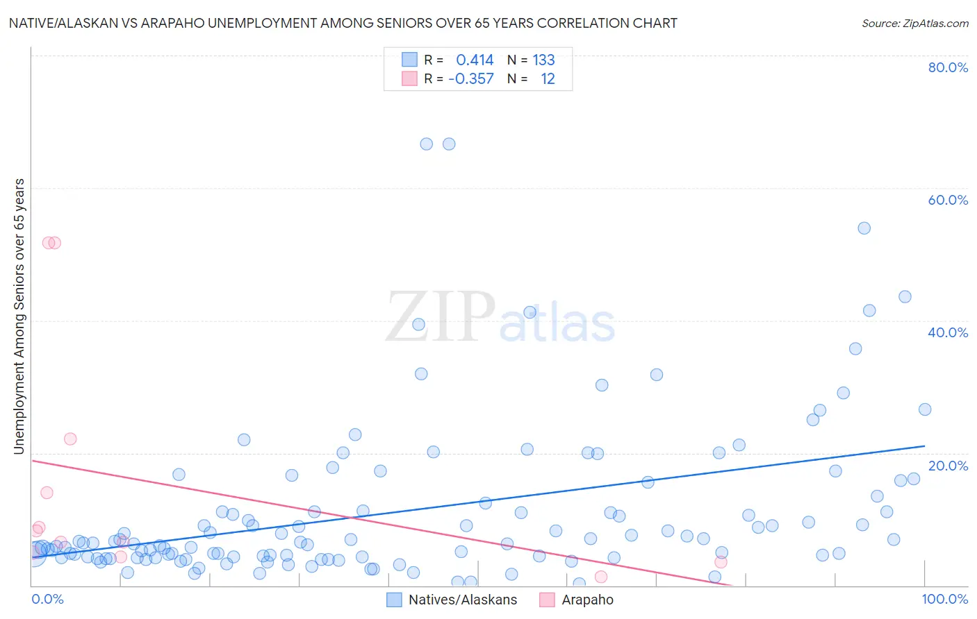 Native/Alaskan vs Arapaho Unemployment Among Seniors over 65 years
