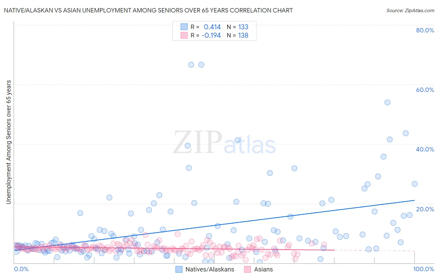 Native/Alaskan vs Asian Unemployment Among Seniors over 65 years