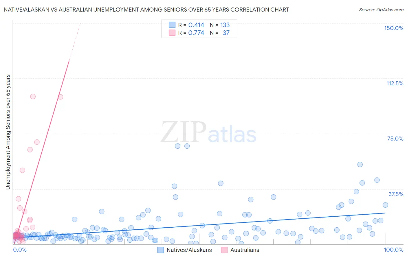 Native/Alaskan vs Australian Unemployment Among Seniors over 65 years
