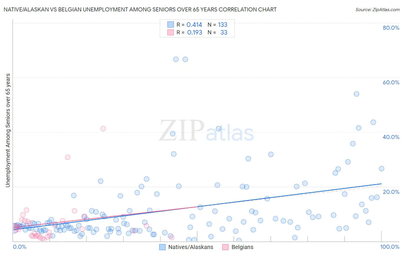 Native/Alaskan vs Belgian Unemployment Among Seniors over 65 years