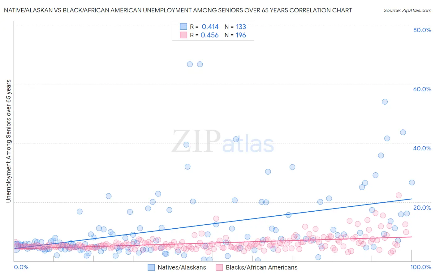 Native/Alaskan vs Black/African American Unemployment Among Seniors over 65 years