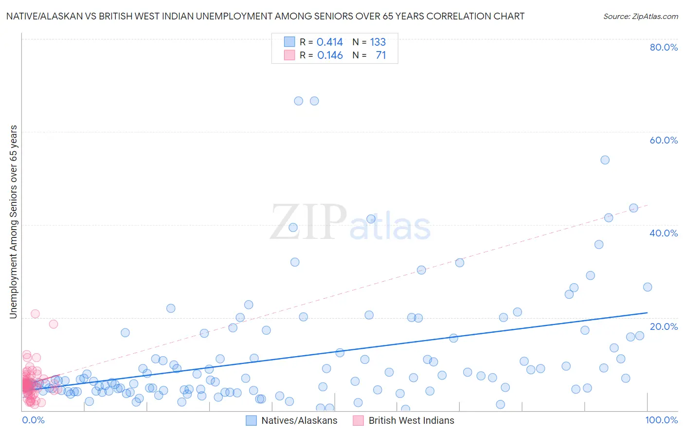 Native/Alaskan vs British West Indian Unemployment Among Seniors over 65 years