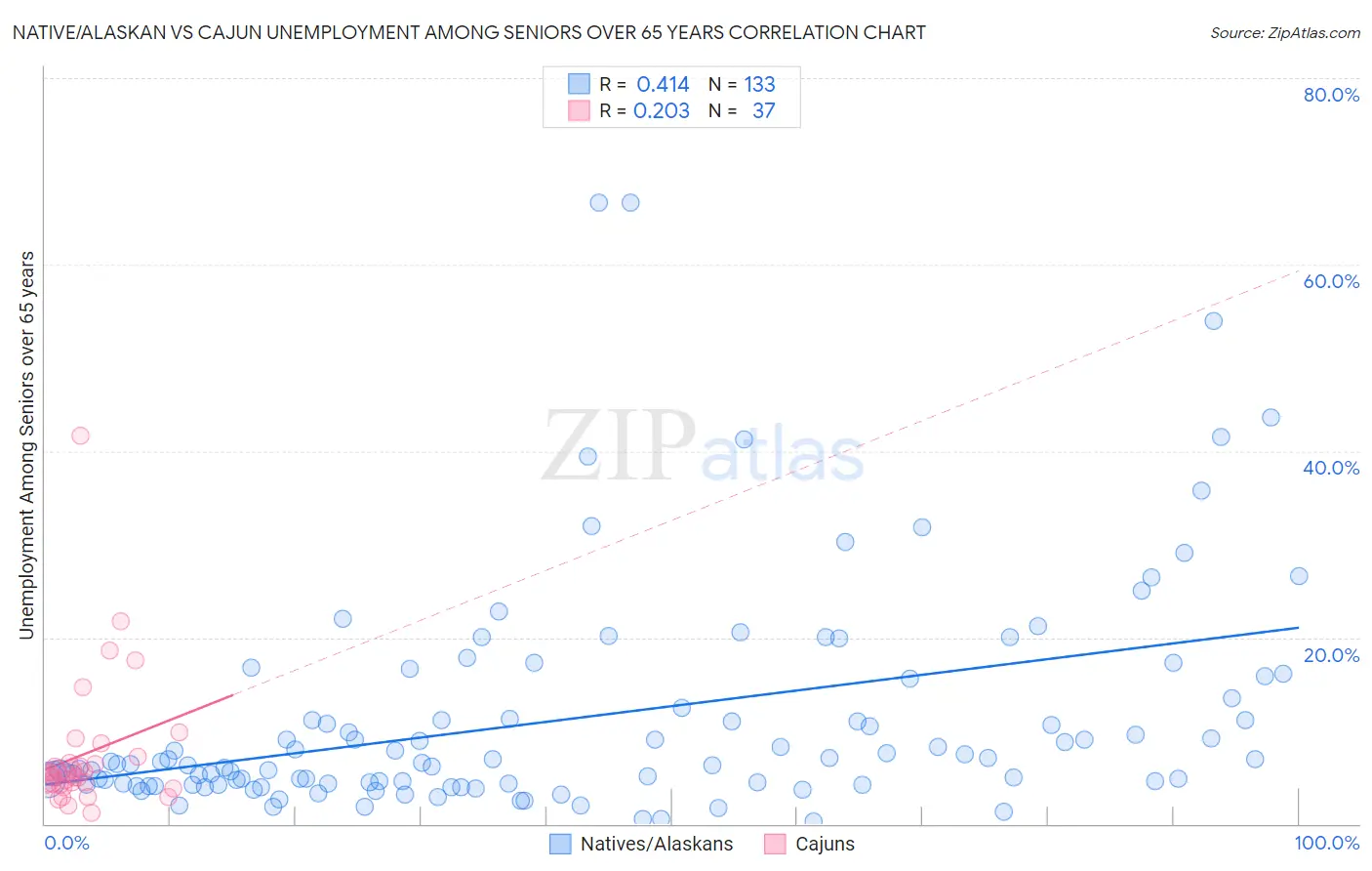 Native/Alaskan vs Cajun Unemployment Among Seniors over 65 years