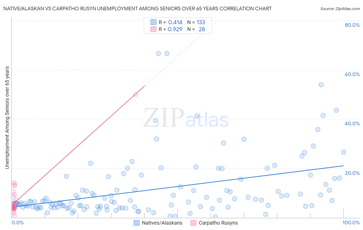 Native/Alaskan vs Carpatho Rusyn Unemployment Among Seniors over 65 years