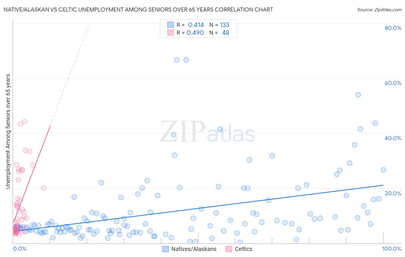 Native/Alaskan vs Celtic Unemployment Among Seniors over 65 years