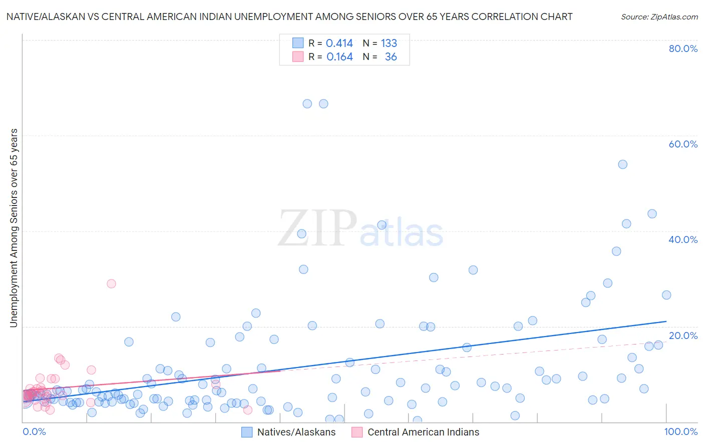 Native/Alaskan vs Central American Indian Unemployment Among Seniors over 65 years