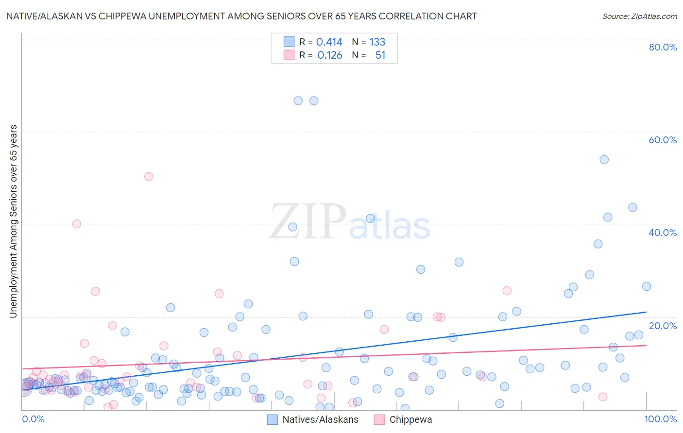 Native/Alaskan vs Chippewa Unemployment Among Seniors over 65 years