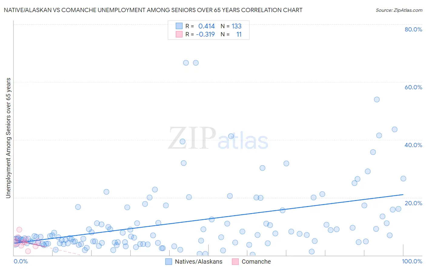 Native/Alaskan vs Comanche Unemployment Among Seniors over 65 years