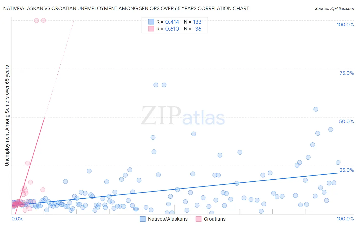 Native/Alaskan vs Croatian Unemployment Among Seniors over 65 years