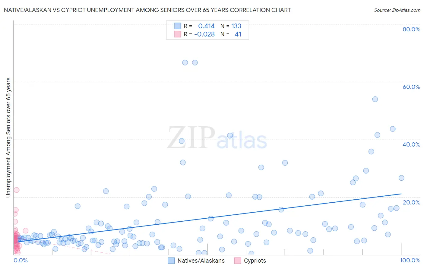 Native/Alaskan vs Cypriot Unemployment Among Seniors over 65 years
