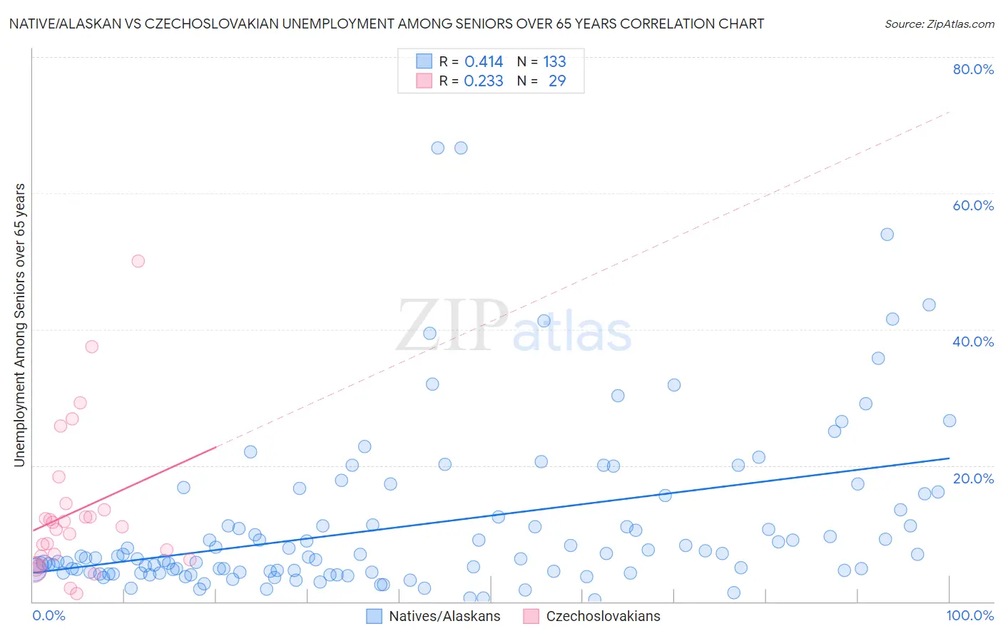 Native/Alaskan vs Czechoslovakian Unemployment Among Seniors over 65 years