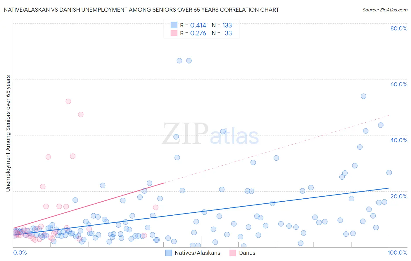 Native/Alaskan vs Danish Unemployment Among Seniors over 65 years