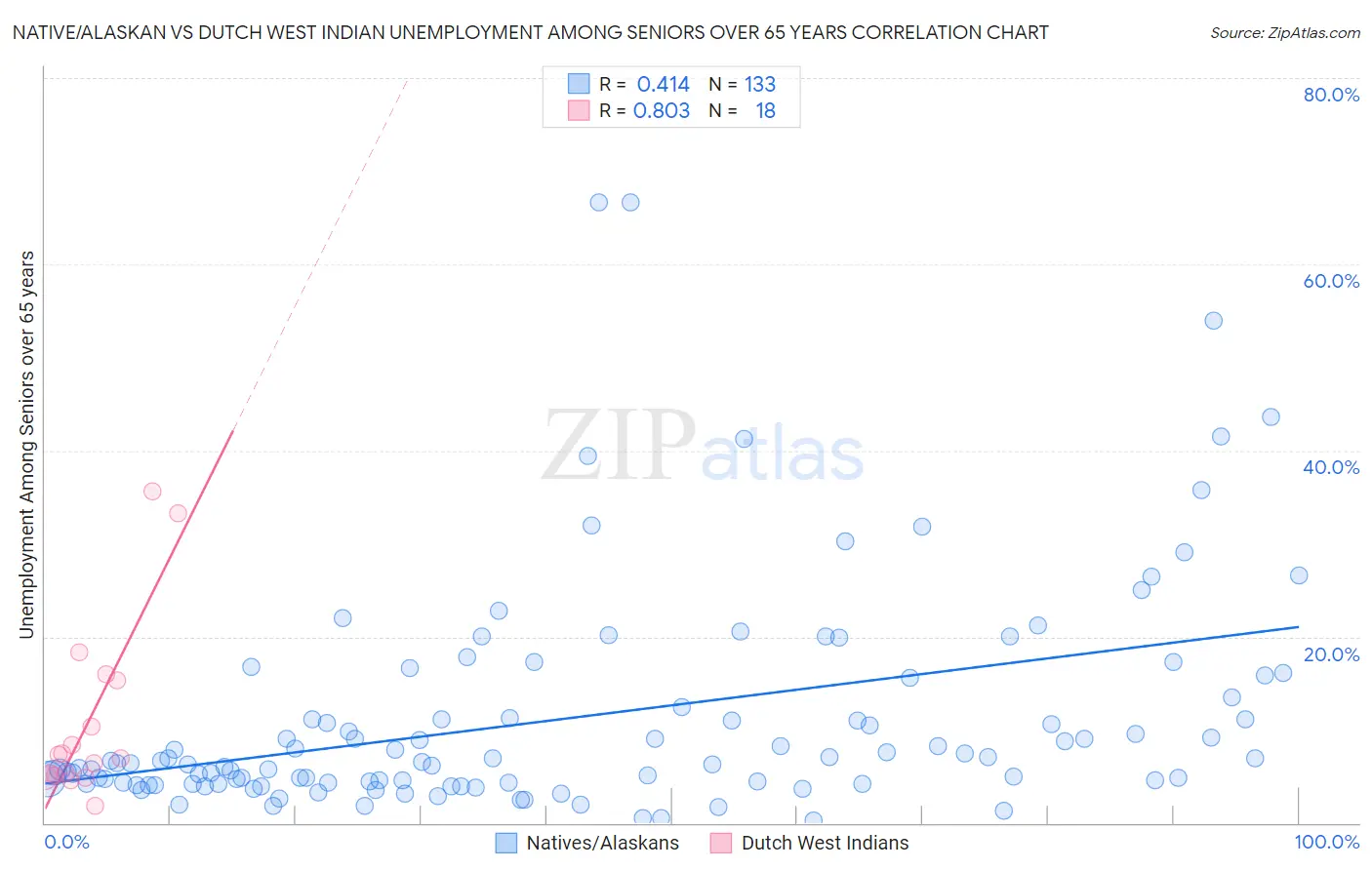 Native/Alaskan vs Dutch West Indian Unemployment Among Seniors over 65 years