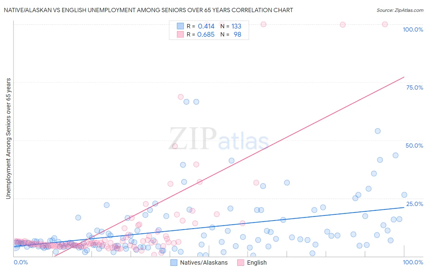 Native/Alaskan vs English Unemployment Among Seniors over 65 years