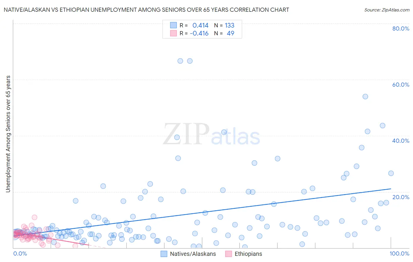 Native/Alaskan vs Ethiopian Unemployment Among Seniors over 65 years