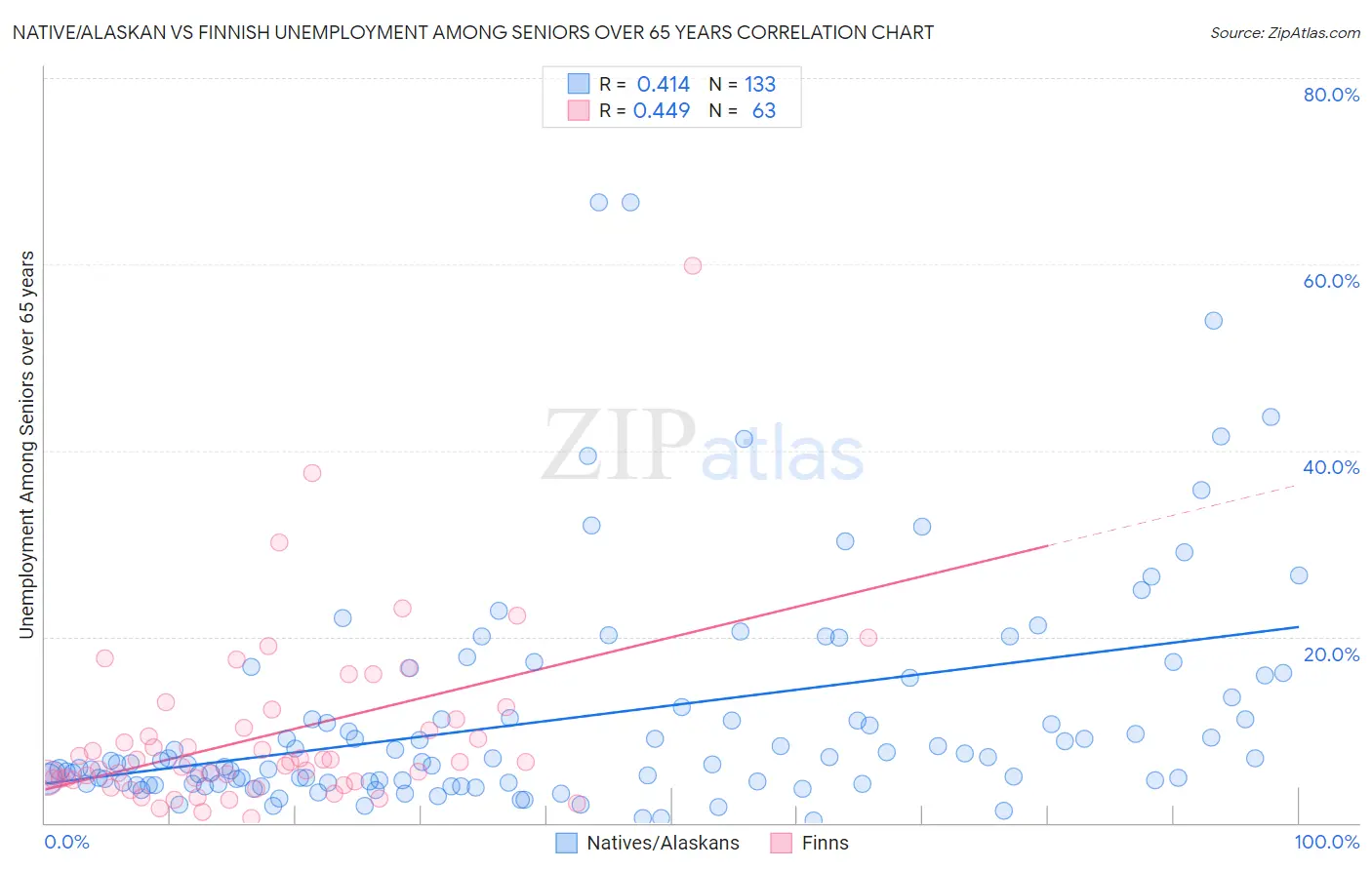 Native/Alaskan vs Finnish Unemployment Among Seniors over 65 years