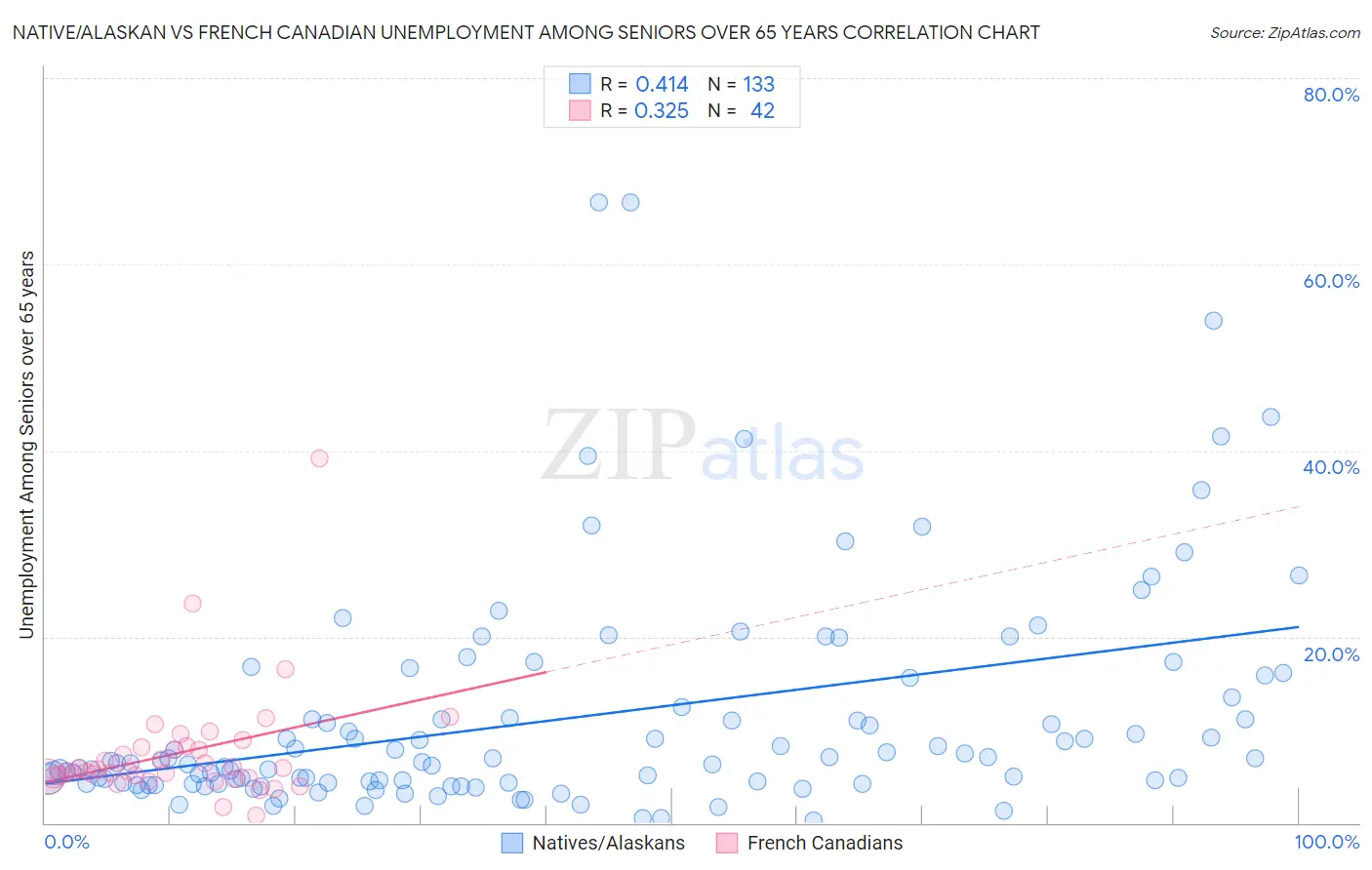 Native/Alaskan vs French Canadian Unemployment Among Seniors over 65 years