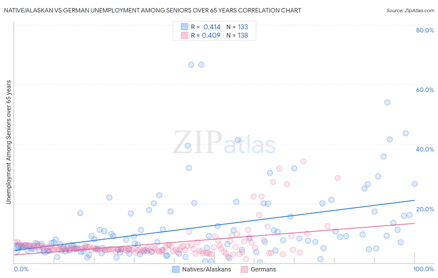 Native/Alaskan vs German Unemployment Among Seniors over 65 years