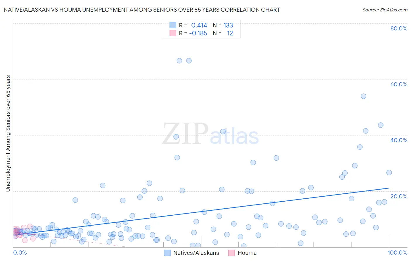 Native/Alaskan vs Houma Unemployment Among Seniors over 65 years