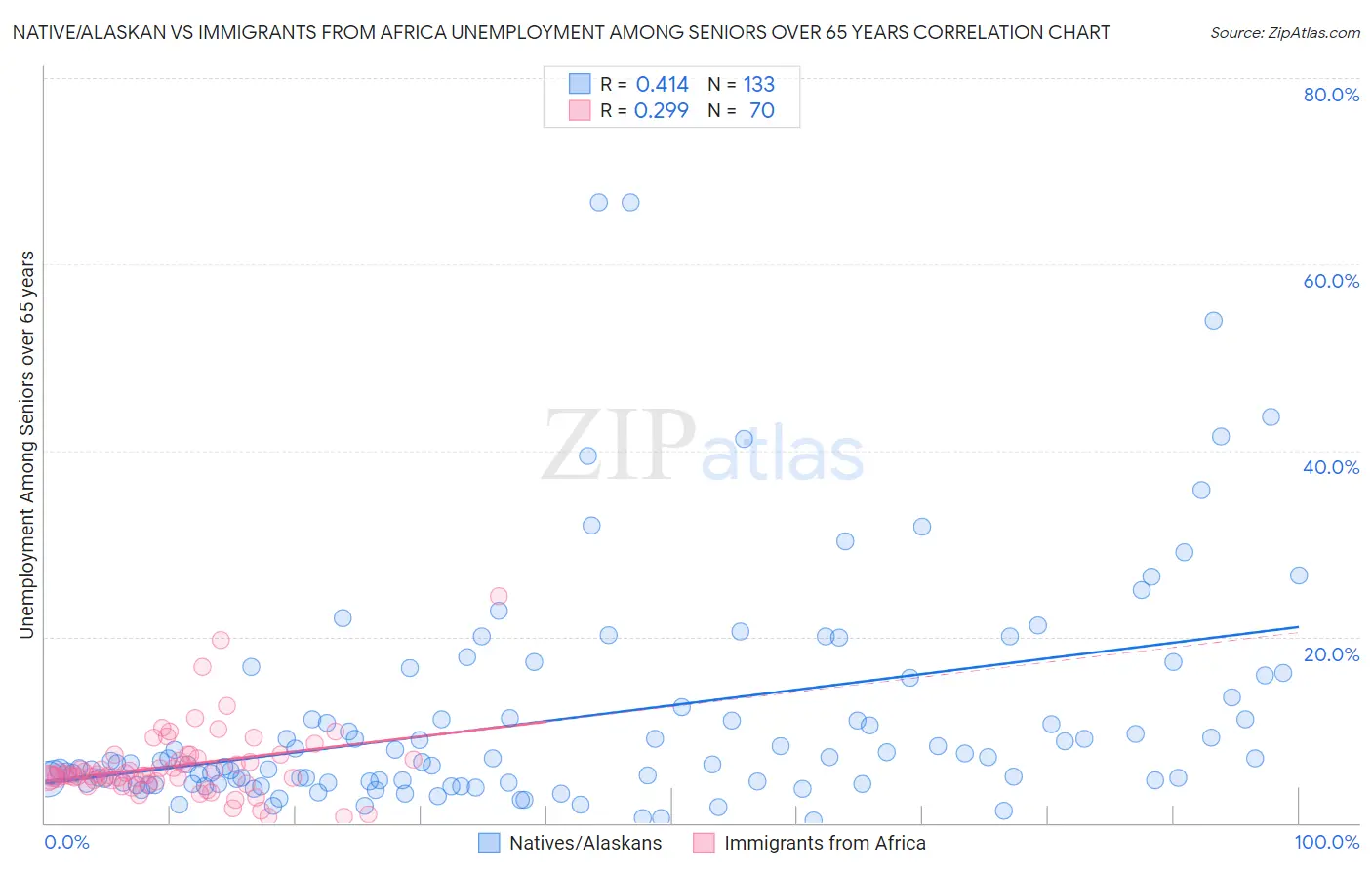 Native/Alaskan vs Immigrants from Africa Unemployment Among Seniors over 65 years